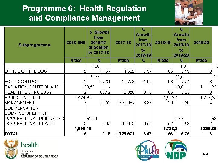 Programme 6: Health Regulation and Compliance Management Subprogramme % Growth from 2016 ENE 2016/17