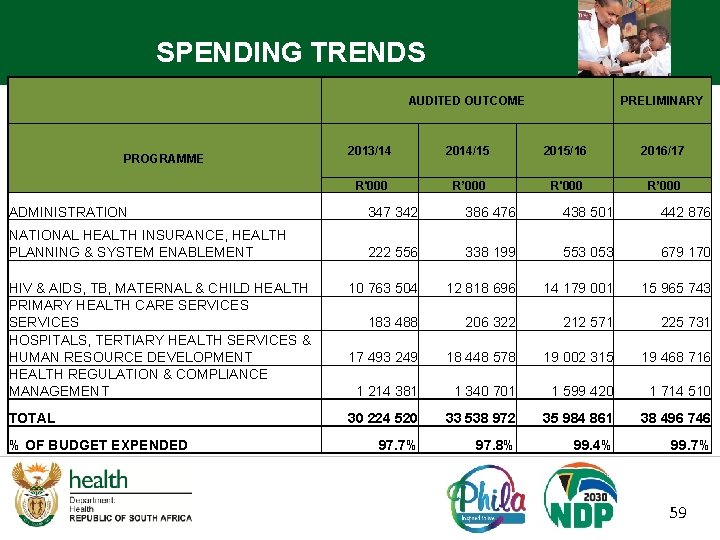 SPENDING TRENDS AUDITED OUTCOME PROGRAMME PRELIMINARY 2013/14 2014/15 2015/16 2016/17 R'000 R’ 000 ADMINISTRATION