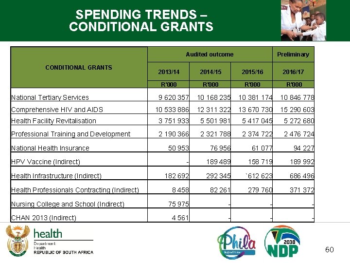 SPENDING TRENDS – CONDITIONAL GRANTS Audited outcome CONDITIONAL GRANTS National Tertiary Services Preliminary 2013/14