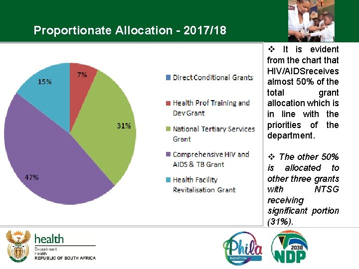 Proportionate Allocation - 2017/18 v It is evident from the chart that HIV/AIDSreceives almost