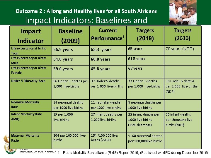 Outcome 2 : A long and Healthy lives for all South Africans Impact Indicators: