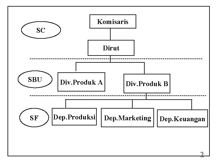 Komisaris SC Dirut SBU SF Div. Produk A Dep. Produksi Div. Produk B Dep.