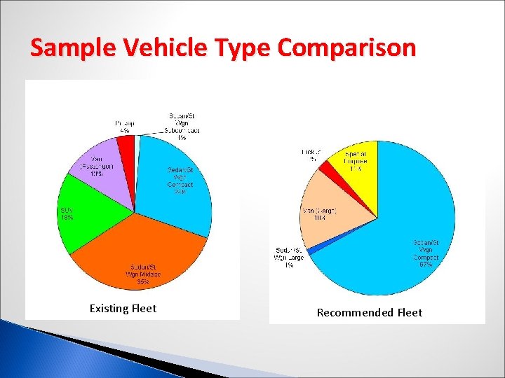 Sample Vehicle Type Comparison Existing Fleet Recommended Fleet Sample Vehicle Type Comparison Existing Fleet Recommended Fleet
