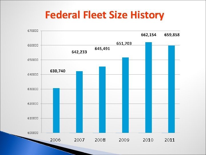 Federal Fleet Size History 2006 2007 2008 2009 2010 2011 Federal Fleet Size History 2006 2007 2008 2009 2010 2011