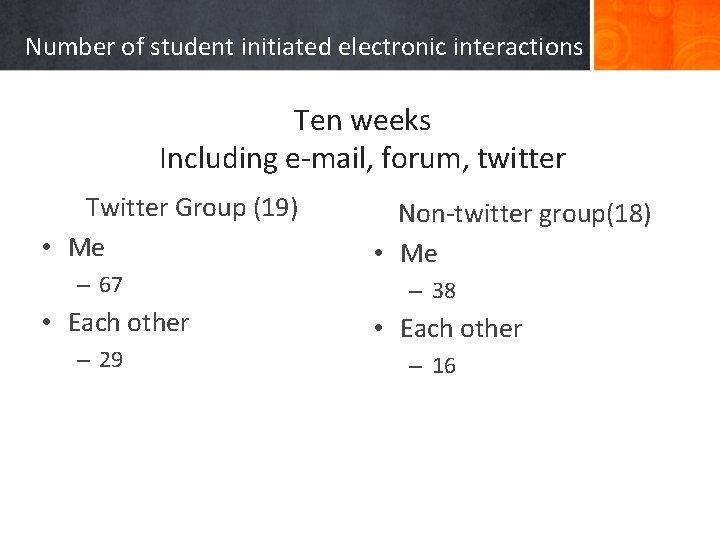 Number of student initiated electronic interactions Ten weeks Including e-mail, forum, twitter Twitter Group