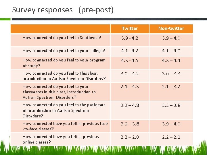 Survey responses (pre-post) Twitter Non-twitter How connected do you feel to Southeast? 3. 9