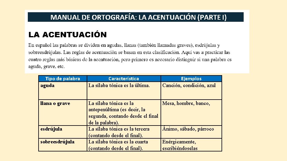 Tipo de palabra aguda Característica La sílaba tónica es la última. Ejemplos Canción, condición,