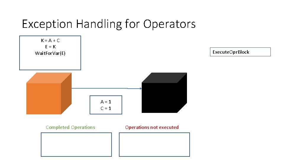 Exception Handling for Operators K=A+C E=K Wait. For. Var(E) Execute. Opr. Block A=1 Completed