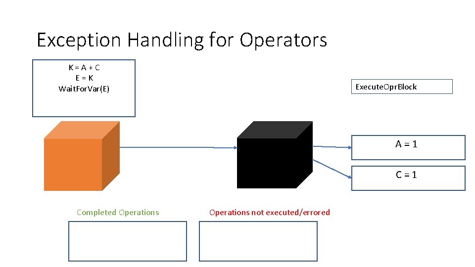 Exception Handling for Operators K=A+C E=K Wait. For. Var(E) Execute. Opr. Block A=1 Completed