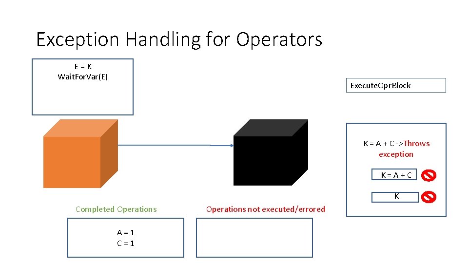 Exception Handling for Operators E=K Wait. For. Var(E) Execute. Opr. Block K = A