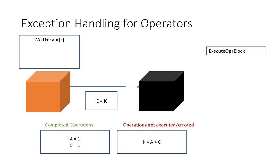 Exception Handling for Operators Wait. For. Var(E) Execute. Opr. Block E=K Completed Operations A=1