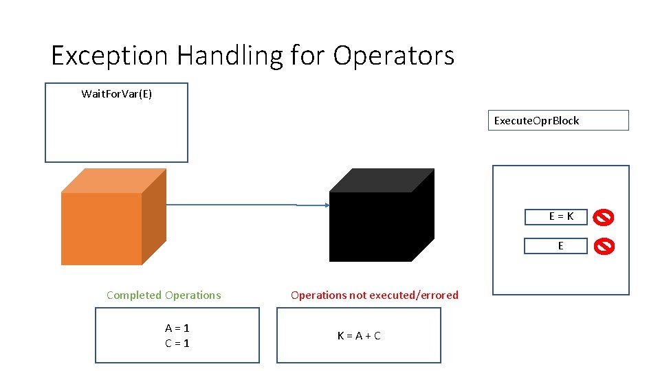 Exception Handling for Operators Wait. For. Var(E) Execute. Opr. Block E=K E Completed Operations