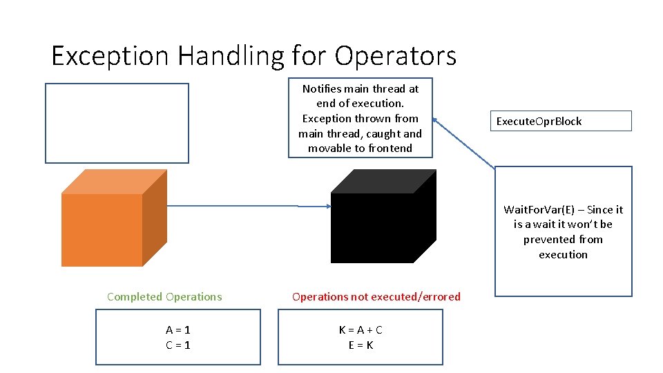 Exception Handling for Operators Notifies main thread at end of execution. Exception thrown from