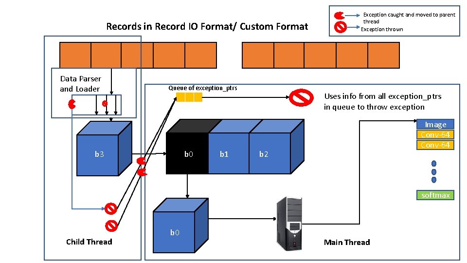 Records in Record IO Format/ Custom Format Data Parser and Loader Queue of exception_ptrs