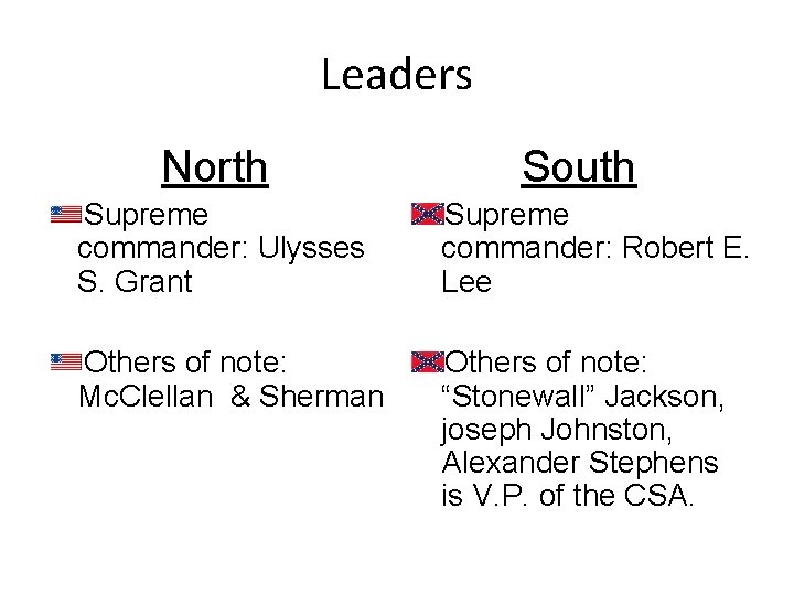 Leaders North South Supreme commander: Ulysses S. Grant Supreme commander: Robert E. Lee Others