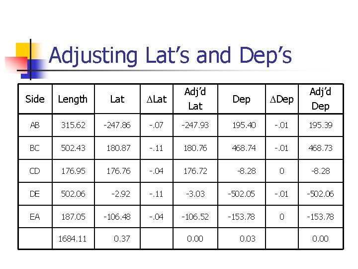 Adjusting Lat’s and Dep’s Side Length Lat Adj’d Lat Dep Adj’d Dep AB 315.