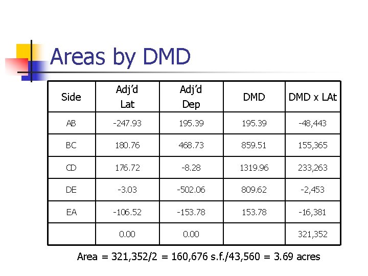 Areas by DMD Side Adj’d Lat Adj’d Dep DMD x LAt AB -247. 93