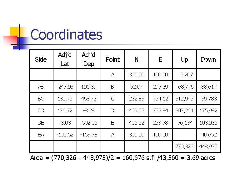 Coordinates Side Adj’d Lat Adj’d Dep Point N E Up A 300. 00 100.