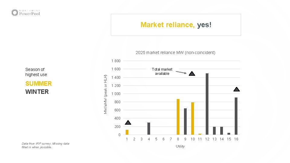 Market reliance, yes! 2025 market reliance MW (non-coincident) 1 800 SUMMER WINTER 1 600