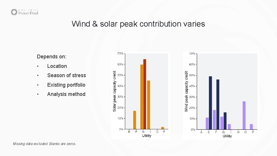 Wind & solar peak contribution varies Depends on: • Location • Season of stress
