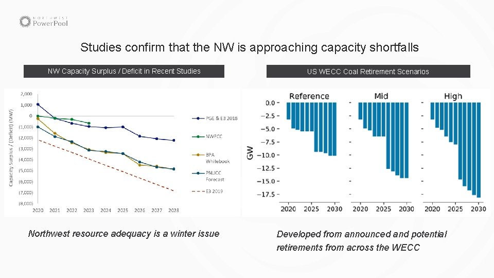 Studies confirm that the NW is approaching capacity shortfalls NW Capacity Surplus / Deficit
