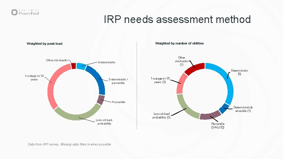 IRP needs assessment method Weighted by number of utilities Weighted by peak load Other