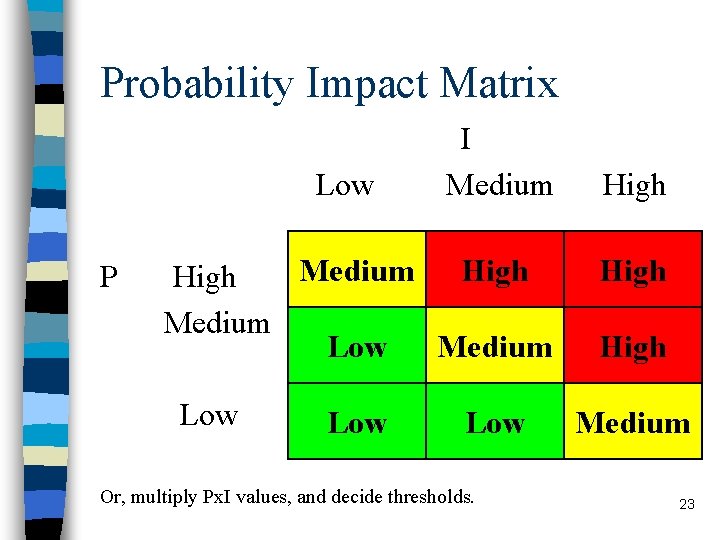 Probability Impact Matrix Low P I Medium High Medium Low Low Or, multiply Px.