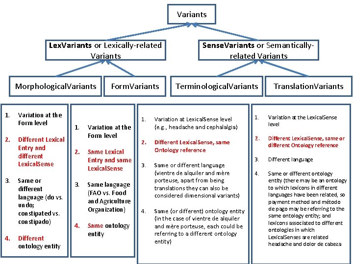 Variants Lex. Variants or Lexically-related Variants Morphological. Variants 1. 2. 3. 4. Variation at