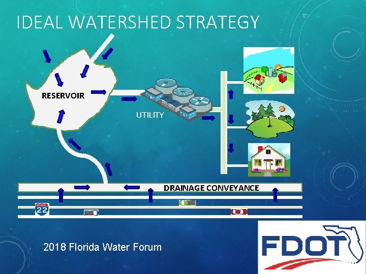 IDEAL WATERSHED STRATEGY RESERVOIR UTILITY DRAINAGE CONVEYANCE 2018 Florida Water Forum 