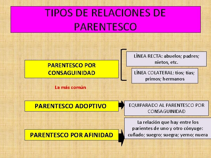 TIPOS DE RELACIONES DE PARENTESCO POR CONSAGUINIDAD LÍNEA RECTA: abuelos; padres; nietos, etc. LÍNEA