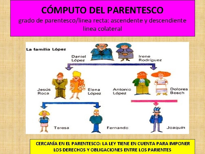 CÓMPUTO DEL PARENTESCO grado de parentesco/linea recta: ascendente y descendiente linea colateral CERCANÍA EN