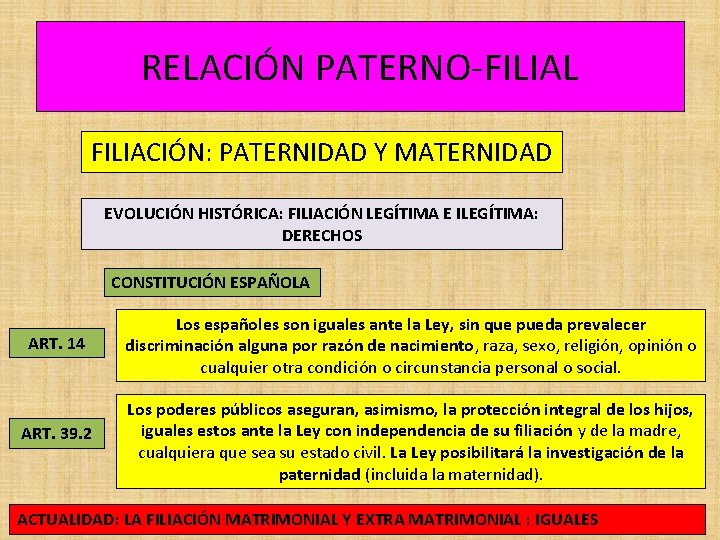 RELACIÓN PATERNO-FILIAL FILIACIÓN: PATERNIDAD Y MATERNIDAD EVOLUCIÓN HISTÓRICA: FILIACIÓN LEGÍTIMA E ILEGÍTIMA: DERECHOS CONSTITUCIÓN