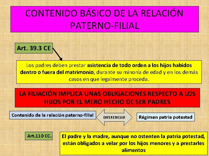 CONTENIDO BÁSICO DE LA RELACIÓN PATERNO-FILIAL Art. 39. 3 CE Los padres deben prestar