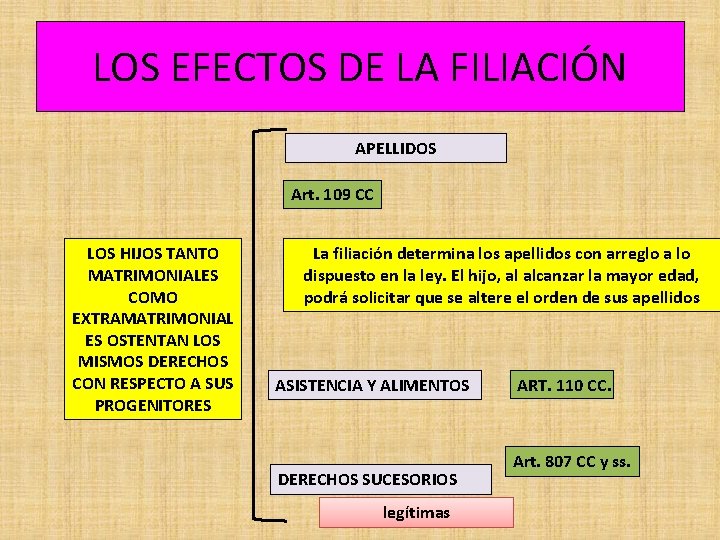 LOS EFECTOS DE LA FILIACIÓN APELLIDOS Art. 109 CC LOS HIJOS TANTO MATRIMONIALES COMO