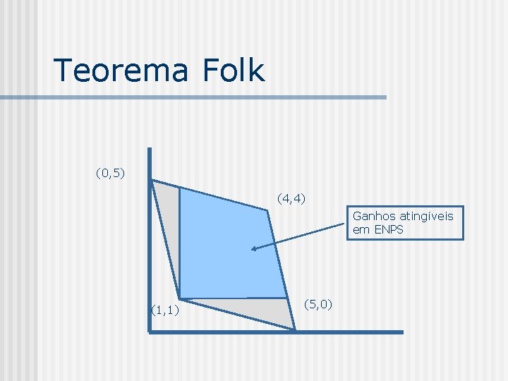 Teorema Folk (0, 5) (4, 4) Ganhos atingíveis em ENPS (1, 1) (5, 0)