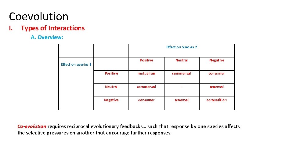 Coevolution I. Types of Interactions A. Overview: Effect on Species 2 Positive Neutral Negative