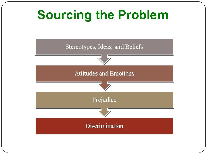 Sourcing the Problem Stereotypes, Ideas, and Beliefs Attitudes and Emotions Prejudice Discrimination 