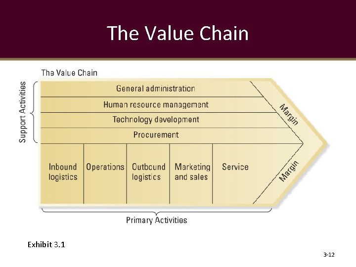 The Value Chain Exhibit 3. 1 3 -12 