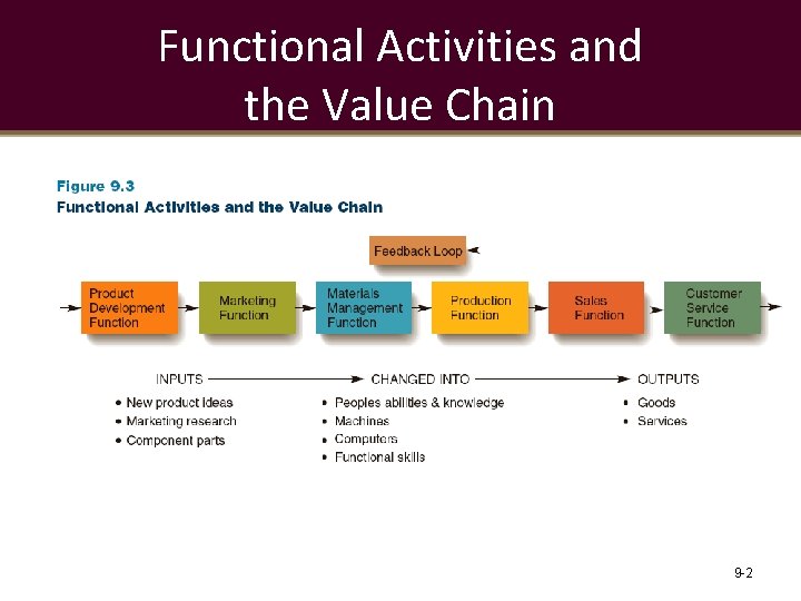 Functional Activities and the Value Chain 9 -2 