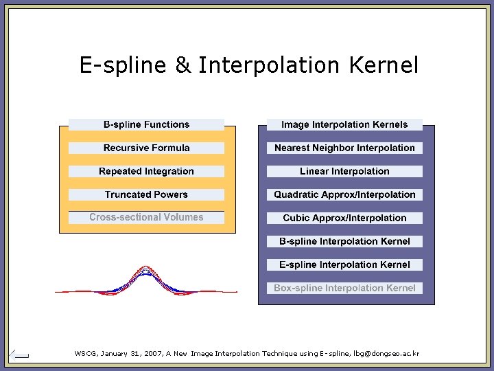 E-spline & Interpolation Kernel WSCG, January 31, 2007, A New Image Interpolation Technique using E-spline & Interpolation Kernel WSCG, January 31, 2007, A New Image Interpolation Technique using
