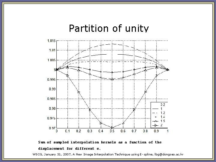 Partition of unity Sum of sampled interpolation kernels as a function of the displacement Partition of unity Sum of sampled interpolation kernels as a function of the displacement