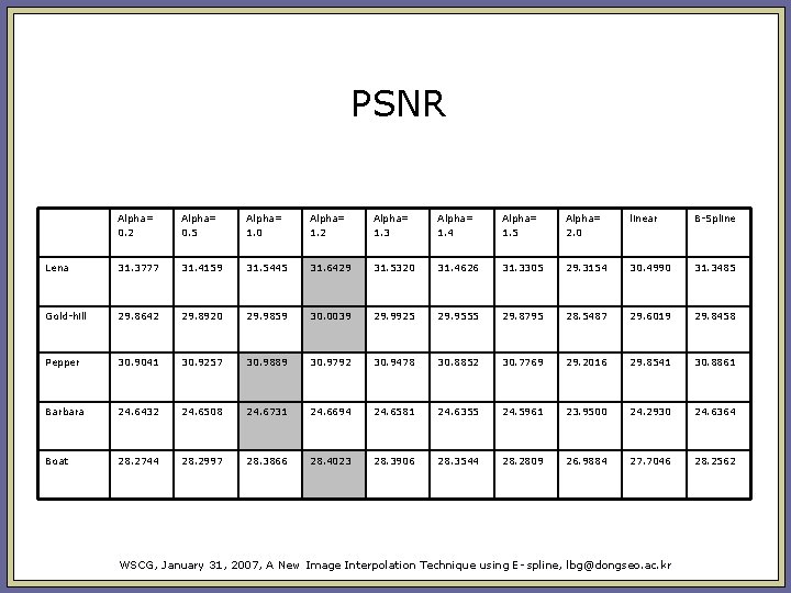 PSNR Alpha= 0. 2 Alpha= 0. 5 Alpha= 1. 0 Alpha= 1. 2 Alpha= PSNR Alpha= 0. 2 Alpha= 0. 5 Alpha= 1. 0 Alpha= 1. 2 Alpha=