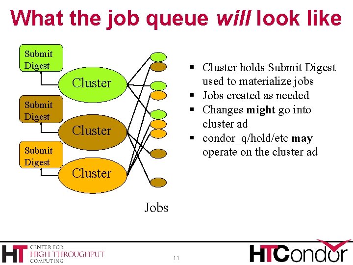 What the job queue will look like Submit Digest § Cluster holds Submit Digest