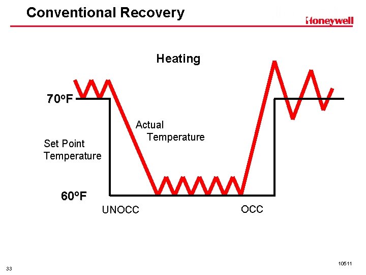 Conventional Recovery Heating 70 o. F Set Point Temperature Actual Temperature 60 o. F