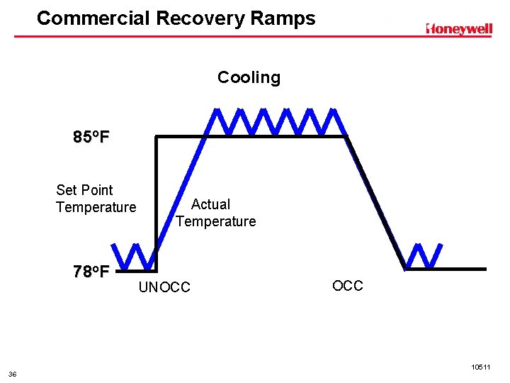 Commercial Recovery Ramps Cooling 85 o. F Set Point Temperature 78 o. F 36