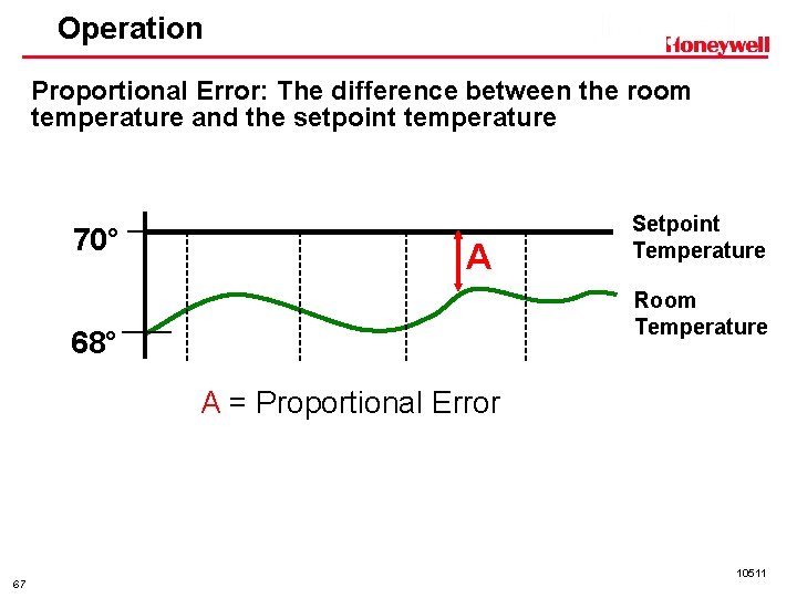 Operation Proportional Error: The difference between the room temperature and the setpoint temperature 70°