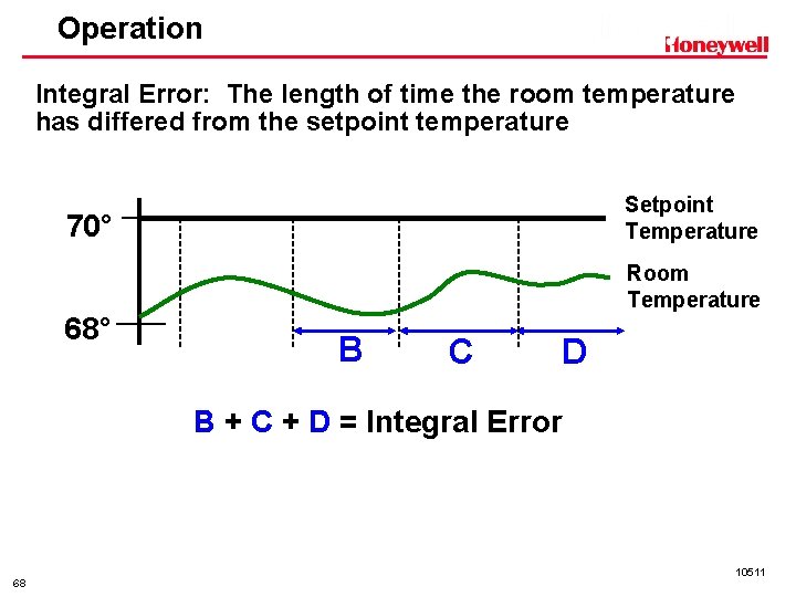 Operation Integral Error: The length of time the room temperature has differed from the