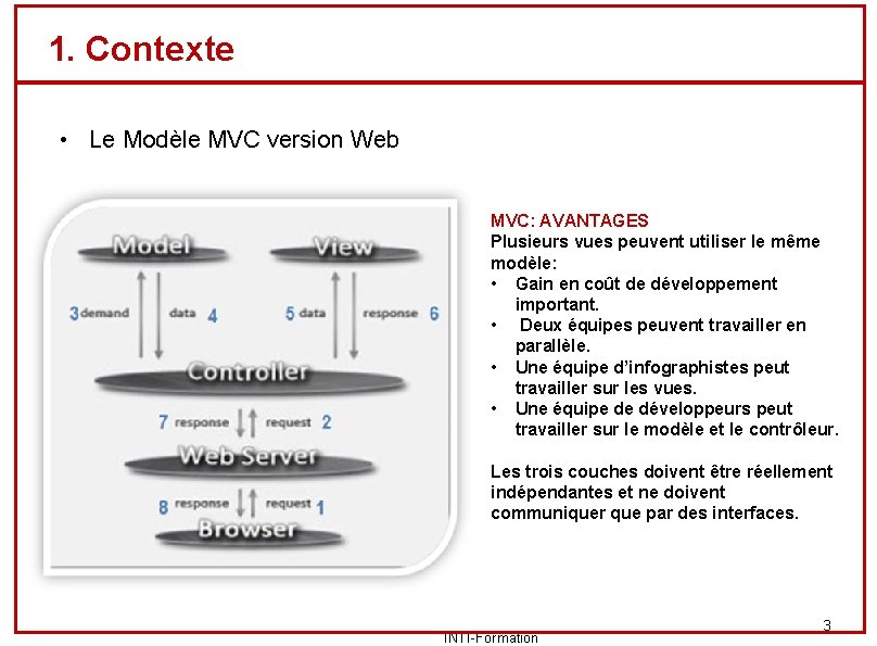 1. Contexte • Le Modèle MVC version Web. MVC: AVANTAGES Plusieurs vues peuvent utiliser