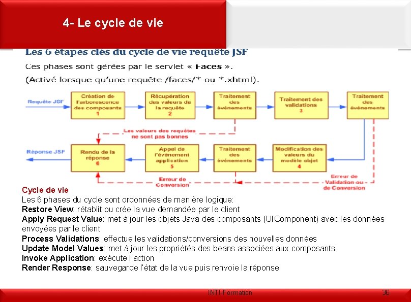 4 - Le cycle de vie Cycle de vie Les 6 phases du cycle