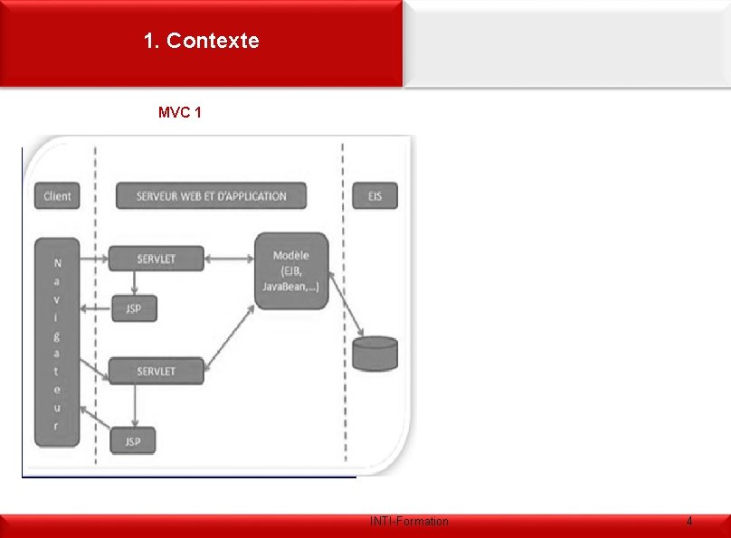 1. Contexte MVC 1 INTI-Formation 4 